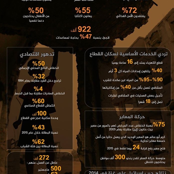 قطاع غزة - بعد تسع سنوات من الحصار هل ستهدأ حمم البركان الغزّي أم نحن على أبواب انفجار جديد؟